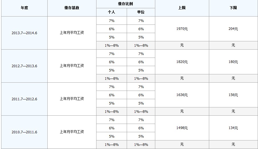 最新公积金卡回收比例是多少方法分析(最方便真实的诸暨公积金卡被吞了怎么办方法)