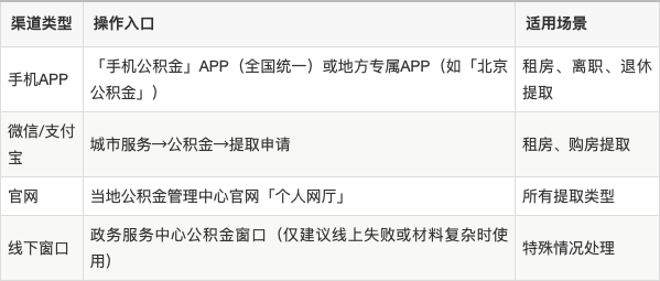 最新公积金余额提现方法方法分析(最方便真实的诸暨公积金余额提现方法有几种方法)