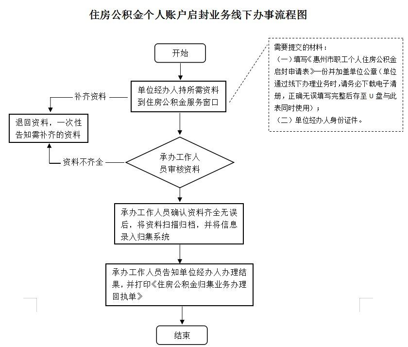 最新公积金卡网上激活流程图方法分析(最方便真实的诸暨公积金卡网上激活流程图片方法)