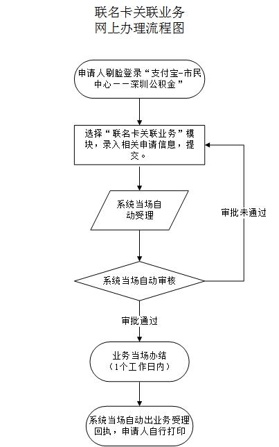 最新公积金卡需要去哪里办理方法分析(最方便真实的诸暨公积金卡需要去哪里办理业务方法)