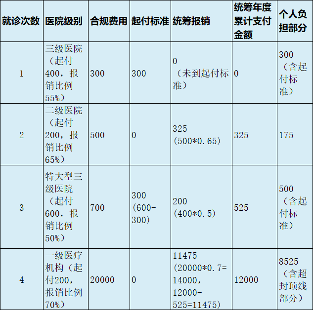 最新医疗报销90%怎么计算方法分析(最方便真实的诸暨医保90%报销比例方法)
